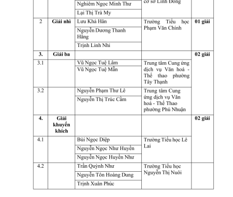 Danh sách thí sinh đạt giải cuộc thi vẽ tranh "Thiếu nhi Thành phố Hồ Chí Minh với Bác Tôn" lần thứ XIX, năm 2025